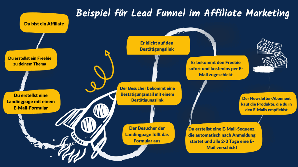 Beispiel für ein Sales Funnel