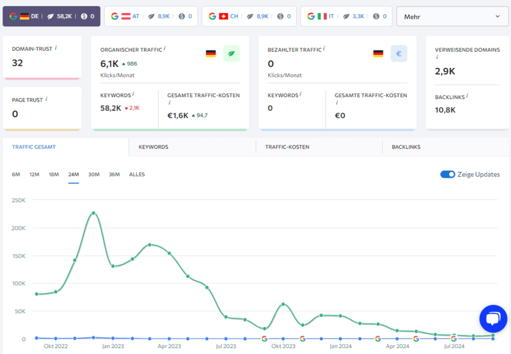 Traffic auf Affiliate Shop